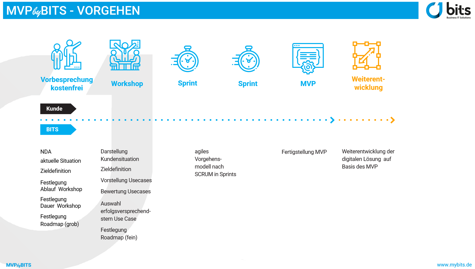 Agiles Vorgehensmodell MVP by BITS GmbH